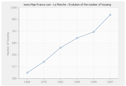 La Planche : Evolution of the number of housing